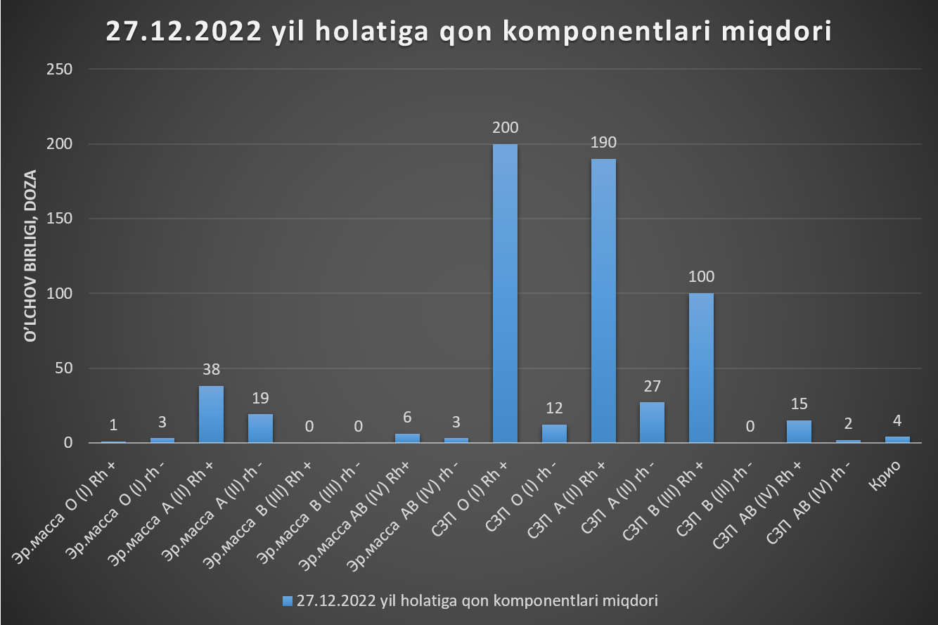 27.12.2022 yil holatiga ko'ra Xorazm viloyat qon quyish markazida qon komponentlari zaxirasi haqida maʼlumotnoma.