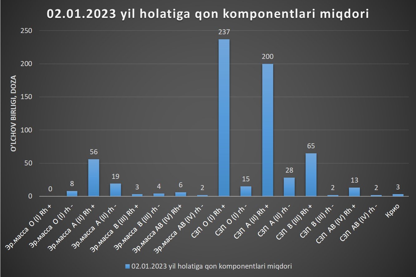 02.01.2023 yil holatiga ko'ra Xorazm viloyat qon quyish markazida qon komponentlari zaxirasi haqida maʼlumotnoma.