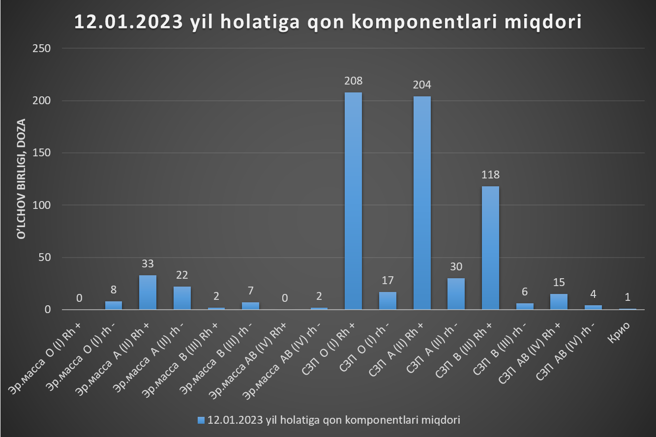 12.01.2023 yil holatiga ko'ra Xorazm viloyat qon quyish markazida qon komponentlari zaxirasi haqida maʼlumotnoma.