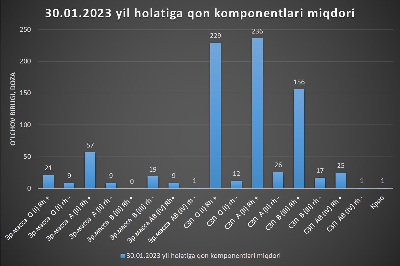 Qon zahirasi 30.01.2023yil