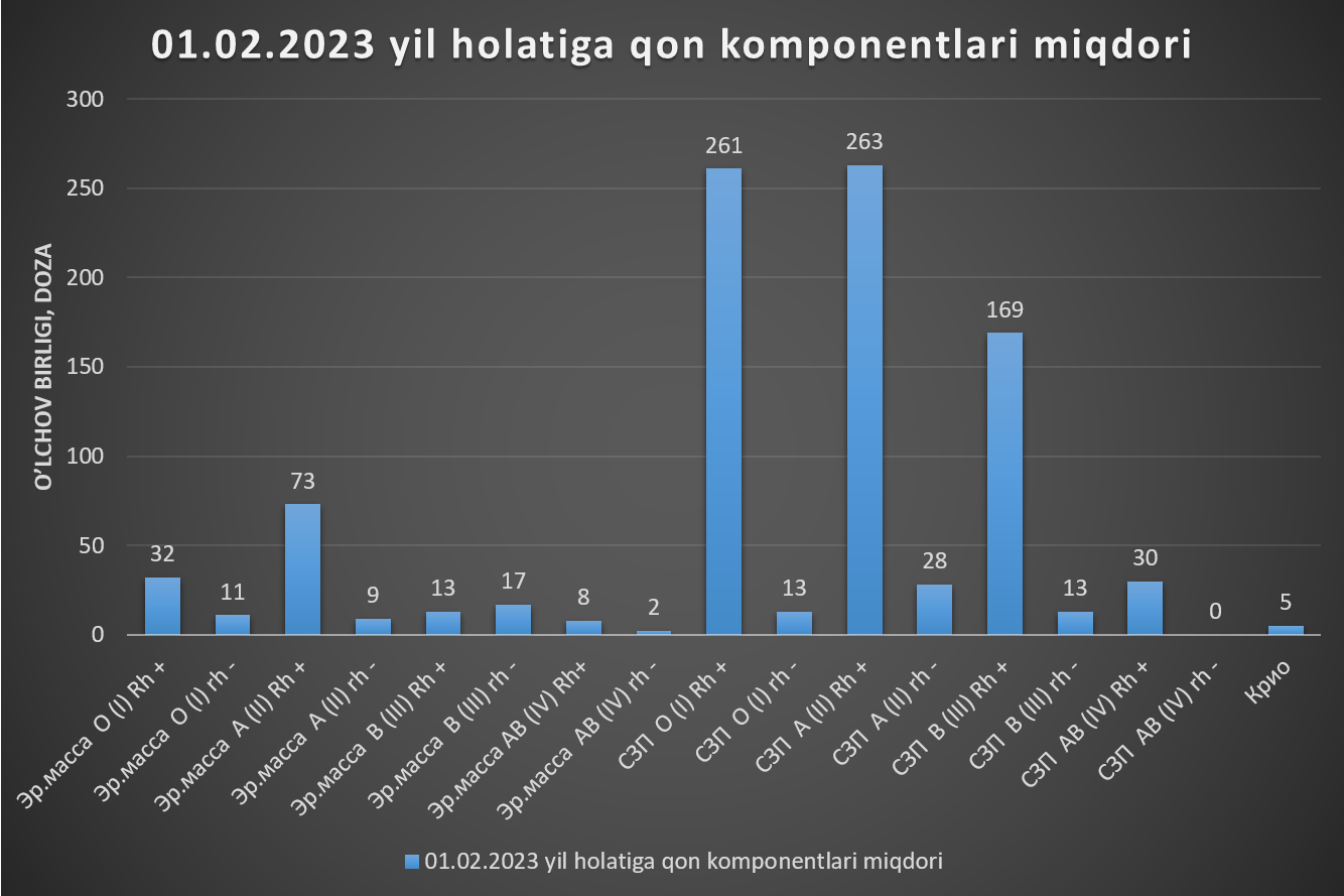 Qon zahirasi 01.02.2023yil