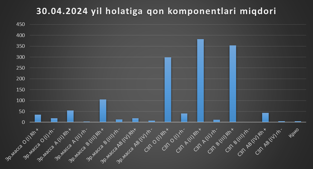 Qon zaxirasi 30.04.2024